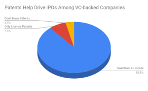 Connection Between IPO and Patents