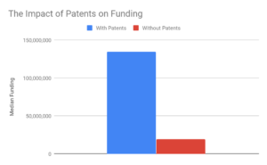 Patents and funding