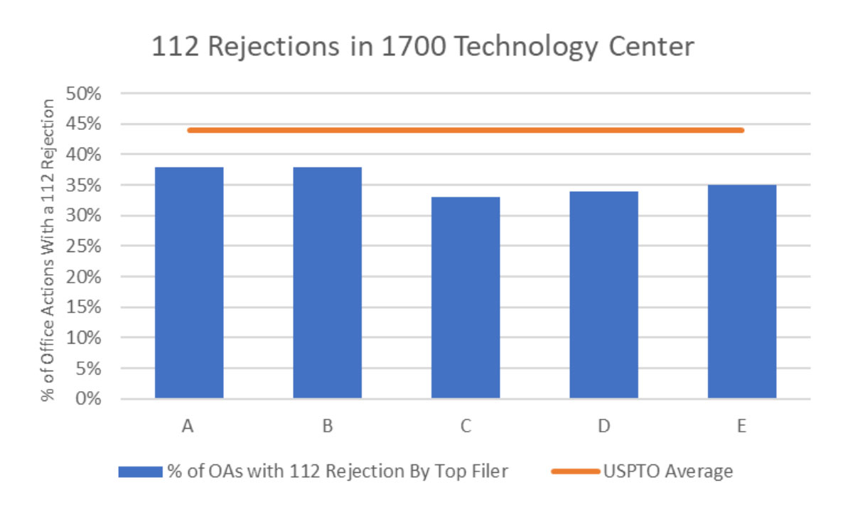 112 Rejections